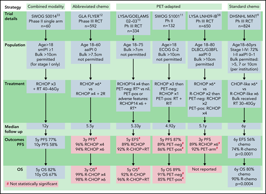 Rituximab-era prospective studies. Sm-IPI factors: elevated LDH, age > 60, nonbulky stage II, and ECOG 2. aaIPI 0: normal LDH, ECOG 0-1, stage I or II. aaIPI, age-adjusted IPI; chemo, chemotherapy; DHSNHL, German High Grade NHL study group; GLA, German Lymphoma Alliance; LYSA/GOELAMS, Lymphoma Study Association/French Acute Leukaemia and Blood Diseases West-East Group; PET-neg, negative PET scan; PET-pos, positive PET scan; RCT, randomized control trial. *Control arm of study. #Difference is not statistically significant.