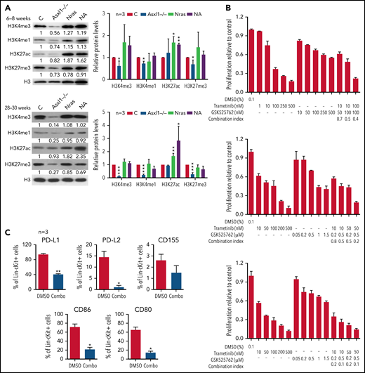 Combined inhibition of MEK and BET downregulates surface expression of inhibitory immune checkpoint ligands and inhibits NrasG12D/+;Asxl1−/− AML cell growth in vitro. (A) Expression levels of H3K4me3, H3K4me1, H3K27ac, H3K27me3, and total H3 in bone marrow cells from age 6 to 8 weeks or age 28 to 30 weeks controls (C), Asxl1−/−, Nras, and NA mice were analyzed using western blot. (B) NA-AML cells were cultured in triplicate in 96-well plates in the presence of DMSO or various concentrations of trametinib and/or GSK525762 for 7 days. Cell proliferation was quantified using the CellTiter-Glo assay. Combination Index was calculated using a CompuSyn algorithm. An index value <1 indicates synergism. (C) NA-AML cells were cultured in vitro and treated with DMSO or trametinib and GSK525762 (combined) for 5 days. Surface expression of PD-L1, PD-L2, CD155, CD86, and CD80 were analyzed in Lin–c-Kit+ cells using flow cytometry. Data are presented as mean + SD. *P < .05; **P < .01; ***P < .001.