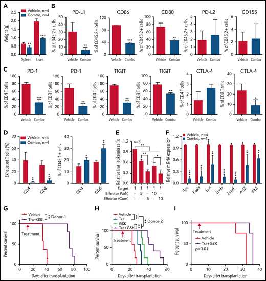 Combined inhibition of MEK and BET downregulates inhibitory immune checkpoint pathways and AML transformation gene signature and prolongs the survival of NrasG12D/+;Asxl1−/− AML mice. Sublethally irradiated mice (CD45.1+) were transplanted with 2.5 × 105 bone marrow cells from moribund primary NA-AML recipients. Two weeks after transplantation, mice were randomly separated into (A-G) 2 groups and treated with vehicle (Veh) or a combination (Combo) of trametinib and GSK525762 once per day or (H) 4 groups treated with vehicle, trametinib (Tra), and/or GSK525762 (GSK) once per day. (A-F) Recipients were euthanized at ∼5 weeks posttransplant. Quantification of (A) spleen and liver weights; (B) bone marrow leukemia cells (CD45.2+) expressing PD-L1, CD86, CD80, PD-L2, or CD155 using flow cytometry; (C) bone marrow CD4 and CD8 T cells expressing PD-1, TIGIT, or CTLA-4; and (D) exhausted T cells (PD-1+TIGIT+LAG3+) in spleen CD4 and CD8 T cells. (E) T-cell cytotoxicity assay. CD45.2+ leukemia cells (Target) were sorted from moribund NA-AML recipients treated with vehicle. The same number of Target cells were cocultured with splenic CD8 T cells (Effector), which were sorted from recipients treated with vehicle (Veh) or combination (Com) of drugs at different ratios. The live leukemia cells were quantified 48 hours after coculture. (F) Quantification of AP-1 complex genes (Fos, Fosb, Jun, Junb, Jund, and Atf3) and Flt3 mRNA levels using qRT-PCR in sorted leukemia cells (CD45.2+). (G-H) Kaplan-Meier survival curves were plotted against days after transplantation using NA-AML cells from different donors. (I) 1.78 million bone marrow mononuclear cells from a RAS and ASXL1 double-mutant CMML patient were transplanted into irradiated NRGS mice (n = 4 mice per group). Five days after transplantation, mice were randomly separated into 2 groups and treated with vehicle or trametinib plus GSK525762 until moribund stage as described in “Materials and methods.” Kaplan-Meier survival curves were plotted against days after transplantation. (G-I) Data are presented as mean + SD. P values were determined using the log-rank test. *P < .05; **P < .01; ***P < .001.