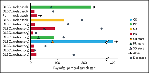 Swimmer plot depicting clinical outcomes after pembrolizumab. Bars are color coded based on 3-month response. Best ORR and 3-month ORR was 3 of 12 (25%). One patient had a CR (light blue bar), and 2 patients had PRs (light green bars). Two patients had SD with symptomatic improvement as best response, but only 1 of these patients continued to maintain SD at 3 months (yellow bar) and the other patient had PD at 3 months (red bar). The remaining 7 patients had progression of lymphoma (red bars). Orange triangles, onset of CR; green triangles, onset of PR; lavender triangles, onset of SD; black arrows, patient is alive at last follow-up; steel blue circles, patient is deceased. Response to CAR T cells (eg, relapsed or refractory) is indicated after patient ID number.