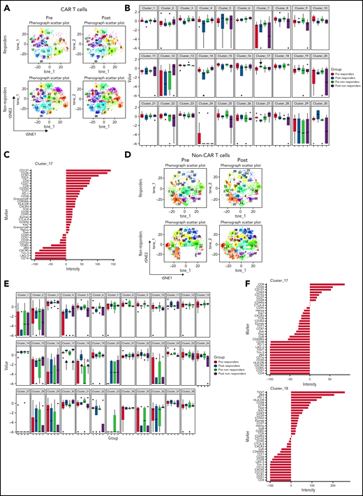 CAR T cells and non–CAR T cells in samples from baseline and after pembrolizumab, analyzed separately. (A) t-SNE plots of CAR T cells in responders and nonresponders, before and after pembrolizumab therapy, using phenograph analysis. (B) Boxplot showing frequencies of each of the defined clusters in panel A. (C) Composition of cluster 17 CAR T cells after marker normalization. (D) t-SNE plots of non–CAR T cells in responders and nonresponders, before and after pembrolizumab therapy, using Phenograph analysis. (E) Boxplot showing frequencies of each of the defined clusters in panel D. (C) Composition of cluster 17 and 18 non–CAR T cells after marker normalization. Patients with clinical benefit at 3 months are grouped as responders, and patients with PD at 3 months are grouped as nonresponders.