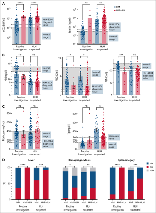 The distribution of HLH-defining features reveals significant overlap between patients with uncomplicated HMs and patients with malignancies complicated by HLH, regardless of clinical suspicion for HLH. Normal range and the diagnostic threshold level from the HLH-2004 study (used for FHL) are shown in patients examined as routine at HM diagnosis (left bars) and patients tested due to HLH suspicion (right bars). These values are the preliminary measurements at the initial presentation of HLH/malignancy. The distribution of maximally pathologic values during the index encounter is shown in supplemental Figure 2. (A) Distribution of the inflammatory markers. The values of sCD25 between HM-HLH with suspected HLH and those evaluated as routine were not significantly different (P = .09), whereas the ferritin values were (P = .016). (B) Distribution of the blood lineages. (C) Distribution of other markers. (D) Categorical parameters. The statistics of the quantitative parameters were analyzed by using the Mann-Whitney U test. The statistics of the categorical parameters were analyzed with Fisher’s exact test. Values shown were available for >90% of the patients. NK activity was available for only 4% of the patients and therefore is not shown. HM = patients with uncomplicated HMs; HM-HLH = patients fulfilling 5 of 8 HLH-2004 diagnostic criteria.*P < .05, **P < .01, ***P < .001 ****P < .0001. ANC, absolute neutrophil count; Hb, hemoglobin; N/A, not available; ns, not significant; PLT, platelets; Tg, triglycerides.