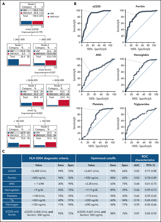 Inflammatory markers best discriminate between patients with uncomplicated HMs and patients with HLH in the context of HMs. (A) CART, including initial assessment of all markers, is shown. CART analysis determines the relative importance of different variables for identifying homogeneous groups within a data set. CART’s growth limits were defined with the Gini method, limiting 4 cases in the child node and 5 cases in the parent node. The minimum change in improvement was defined as 0.0001 and pruning with the minimum difference in risk of 1 standard error. (B) ROC analysis for individual HLH-defining markers at presentation (initial measurement) is shown. The distribution of maximally pathologic values during the index encounter is shown in supplemental Figure 4. The dotted line indicates the pertinent point on the curve identified as the best balance between sensitivity and specificity (with the highest Youden index). (C) The table summarizes the performance of each marker and thresholds defined by the HLH-2004 and ROC analyses. AUC, 95% CIs, P values, sensitivity (Sens), and specificity (Spec) for the HLH-2004 thresholds and the optimized ones at initial presentation are presented. ANC, absolute neutrophil count; Tg, triglycerides.