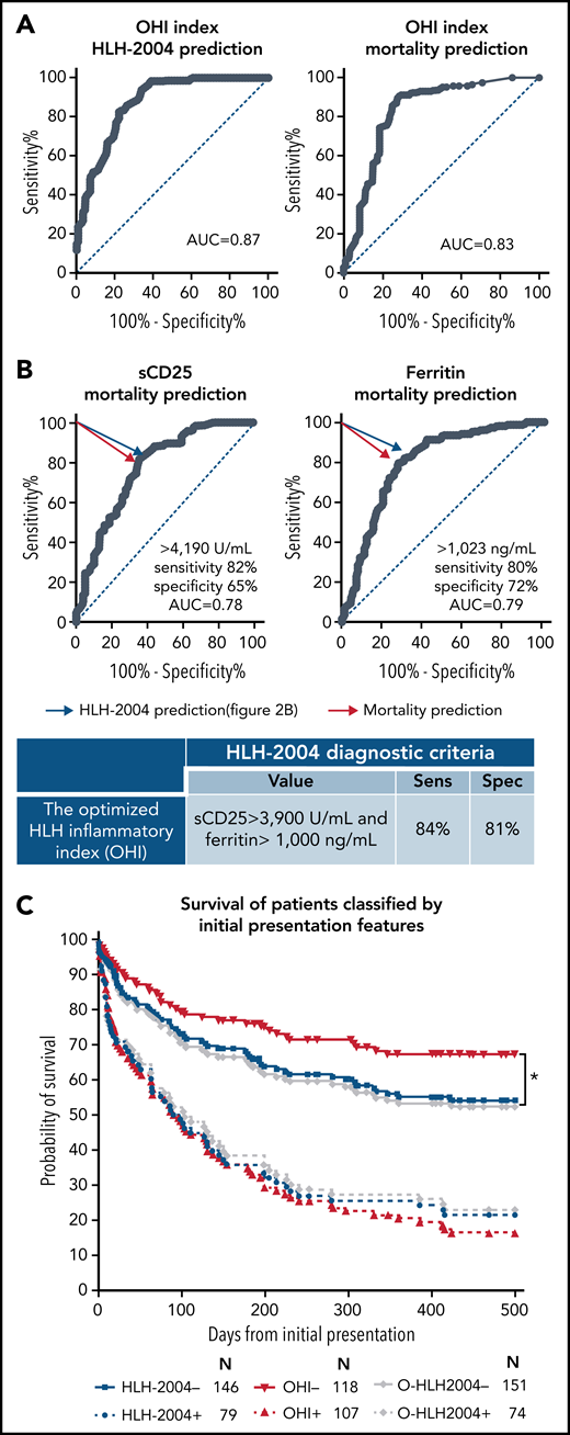 An optimized combination of sCD25 and ferritin with the OHI index improves mortality prediction in patients with HMs. (A) Binary linear regression for the OHI index (combination of sCD25 and ferritin) was performed to calculate the predicted probabilities of diagnosing HLH (per HLH-2004) and prediction of mortality at 500 days. ROC for the predicted probabilities to predict HLH-2004 is presented on the left, and ROC for the predicted mortality probabilities at day 500 is presented on the right. (B) ROC analysis for sCD25 and ferritin identifying mortality by day 500 is shown. The blue arrow indicates the optimal point identified in the prior ROC analysis for identifying patients meeting the HLH-2004 criteria (Figure 2B). The red arrow indicates the pertinent point on the curve identified as the best balance between sensitivity and specificity (with the highest Youden index) for identifying mortality. These values were determined as the OHI index values. The table shows the sensitivity (Sens) and specificity (Spec) of the OHI for identifying ≥5 HLH-2004 parameters. The sensitivity and specificity were calculated by using a contingency table. (C) Kaplan-Meier curves of patients classified at the initial presentation (utilizing initial measurement) by HLH-2004 (blue), OHI (sCD25 ≥3900 U/mL and ferritin ≥1000 ng/mL, red), and “optimized” HLH-2004, O-HLH2004 (the same framework as HLH-2004 but with sCD25 ≥3900 U/mL and ferritin ≥1000 ng/mL, gray). The number at risk is presented for each group. Statistics were calculated with the log-rank (Mantel-Cox) test. *P < .05. All diagnostic indices were highly distinct between patients who were positive and negative (P < .0001).