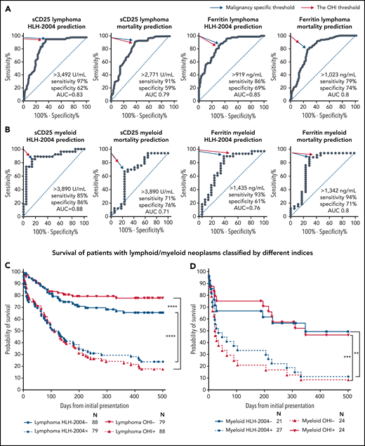 The OHI index is highly predictive of mortality in patients with lymphoid or myeloid malignancies. ROC analyses for sCD25 and ferritin for predicting HLH-2004 diagnosis (≥5 diagnostic criteria) and mortality prediction in patients with lymphoma (A) and patients with myeloid malignancies (B). The blue arrow indicates the pertinent point on the curve identified as the best balance between sensitivity and specificity (with the highest Youden index). The red arrow indicates the point closest to the OHI values (sCD25 >3900 U/mL and ferritin >1000 ng/mL). (C) Survival of patients with lymphoma (B-cell lymphoma, T-cell lymphoma, and Hodgkin lymphoma; n = 167), classified per the indicated HLH indices. (D) Survival of patients with myeloid malignancies (acute myeloid leukemia, myelodysplastic syndrome, and myeloproliferative neoplasms; n = 48) as in panel C. Classification for this Kaplan-Meier analysis is based on the peak/nadir laboratory values obtained during the initial presentation of HLH/malignancy. The number at risk is presented for each group. Statistics were calculated with the log-rank (Mantel-Cox) test. **P < .001, ***P = .001, ****P < .0001.