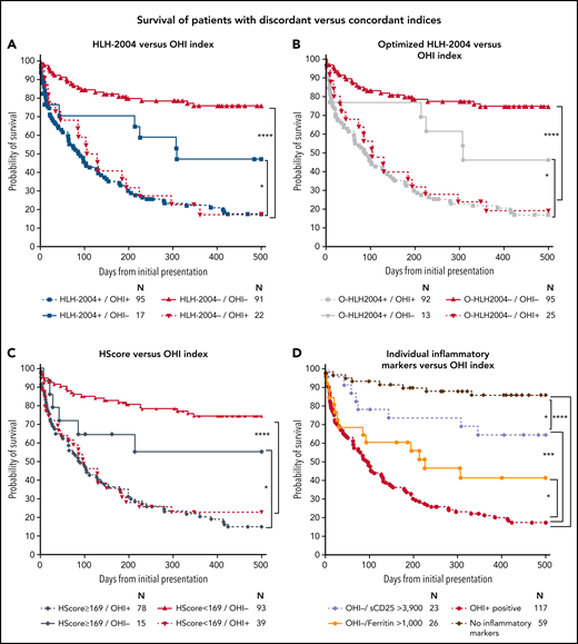The OHI index recognizes patients at high mortality risk not identified by current diagnostic indices. The patients were classified based on the HLH-2004 (≥5 diagnostic criteria), optimized HLH-2004 (O-HLH2004, the HLH-2004 framework with sCD25 >3900 U/mL and ferritin >1000 ng/mL), the OHI index (sCD25 >3900 U/mL and ferritin >1000 ng/mL), or HScore ≥ 169 based on the peak/nadir of relevant laboratory values obtained during the index hospitalization. (A) Kaplan-Meier curve for patients classified concordantly or discordantly by using the HLH-2004 criteria and the OHI index. (B) Kaplan-Meier curve for patients classified concordantly or discordantly by using the optimized HLH-2004 criteria (O-HLH2004) and the OHI index. (C) Kaplan-Meier curve for patients classified concordantly or discordantly by using the HScore and the OHI index. (D) Kaplan-Meier curves of patients classified by using the OHI index or parameters of the OHI index. The number at risk is presented for each group. Statistics were calculated with the log-rank (Mantel-Cox) test. *P < .05, ***P < .001, ****P < .0001.
