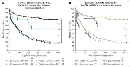 The OHI index performs better when assessed during routine surveillance and in treatment-naive patients. Kaplan-Meier curves of subgroup analyses of patients classified by using the OHI index. (A) Centers evaluating sCD25 and ferritin upon HLH suspicion only vs centers that have routine surveillance of patients with newly diagnosed lymphoma (Toyama Hospital in Japan and MD Anderson Cancer Center in the United States). (B) Treatment-naive patients vs pretreated patients. Although patients who received treatments that will undoubtedly influence their laboratory results (eg, cytoreductive therapy/high-dose steroids) were excluded from the study, patients who received minimal pretreatment (eg, lower dose steroids for only a few days) before assessment of relevant studies were included and defined in the pre-treatment group. The number at risk is presented for each group. Statistics were calculated with the log-rank (Mantel-Cox) test. *P < .05, **P < .01, ****P < .0001.