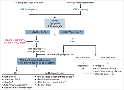 OHI-adapted HLH and hematologic malignancy (HM) workup. Early ordering of serum sCD25 and ferritin directs further testing and allows for adequate HLH control in OHI+ patients by concomitant immunosuppression before onset of end-organ damage.5 It also affects selection of diagnostic procedures aimed at exposing occult malignancies through adapted invasive multiorgan biopsies.3 dx, diagnosis; FHL, familial HLH.