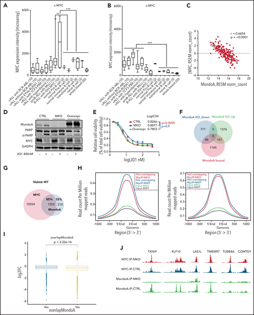 MondoA and MYC gene expression inversely correlates, MondoA enhances pharmacological MYC inhibition, and loss of MondoA leads to significant redistribution of MYC toward DNA-binding sites shared with MondoA. (A) MYC (202431_s_at) expression in different subtypes of B-ALL defined according to chromosomal aberration, normal B cells, and whole blood. (B) MondoA (MLXIP, 202519_at) expression in different subtypes of B-ALL defined according to chromosomal aberration. All data sets were normalized simultaneously using RMA and custom microarray (v15 ENTREZG) CDF files. (C) Dot plot indicates significant inverse correlation between MYC and MondoA (MLXIP) gene expression. RNA-Seq data from TARGET Pan-Cancer (Xena). (D) WB showing MondoA, poly (ADP-ribose) polymerase (PARP), cleaved-PARP (cl-PARP), and MYC under pharmacological inhibition of MYC by JQ1 (400 nM, 16 hours), GAPDH as loading control. (E) Line graph showing relative cell viability after 48 hours of JQ1 treatment at various concentrations. The y-axis represents the percentage of viable cells (Ctrl, MKO, and MOE cells) related to total number of cells as measured by Celigo S Imaging Cytometer (Nexcelom Bioscience). Live cells were measured by costaining cells with Hoechst 33342 to identify nuclei and fluorescently labeled CalceinAM (C3099; Thermo Fisher Scientific) to identify live cells. (F) Overlap of MondoA-bound genes with genes that are differentially expressed in MKO (log FC, ≥0.4 and ≤ −0.4). The diagram created with online tool Venny 2.1. Detailed ChIP-Seq data in supplemental Table 1. MondoA binding peaks and joint expression pathway analyses (G) Overlap of MondoA-bound genes with genes that are MYC target genes. (H) Average coverage profile of MYC-binding sites on DNA not overlapping (left) and overlapping with MondoA (right) binding sites. The drop in binding affinity in Myc-MKO compared with Myc-MondoA wildtype (MWT) is noticeably larger in MYC-binding sites, which are distant from MondoA-binding sites. (I) Box plot shows statistically significant increase in log2 Fc of Myc-MKO over Myc-MWT for Myc-binding sites overlapping or in close vicinity to MondoA-binding sites. (J) ChIP-Seq peak coverage was visualized with Integrated Genome Browser (IGB). Gene description is given in “Results.” cALL, common ALL. **P < .01; ***P < .001.