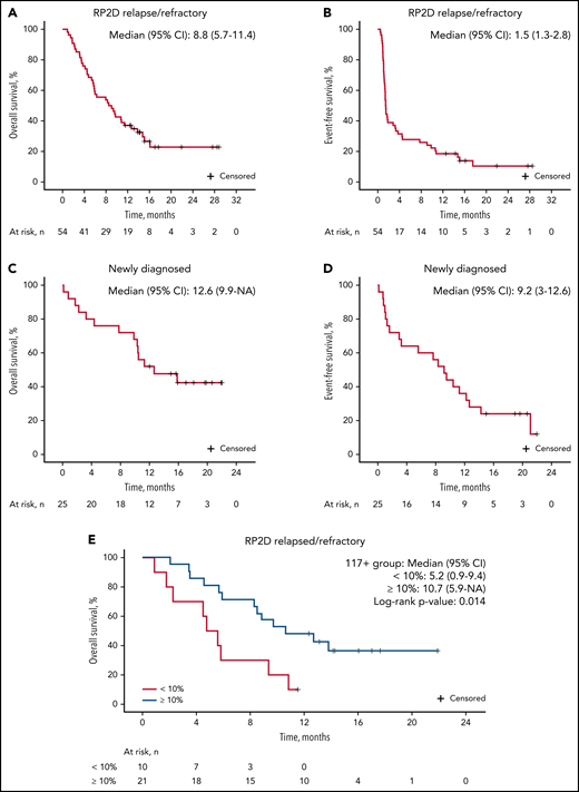 OS and event-free survival with uproleselan at 10 mg/kg in combination with chemotherapy in patients with AML. OS (A) and event-free survival (B) among those with R/R disease; OS (C) and (D) event-free survival among those age ≥60 years with newly diagnosed disease; and OS (E) among patients with R/R disease according to E-selectin ligand expression ≥10% and <10%. AML, acute myeloid leukemia; NA, not applicable; RP2D, recommended phase 2 dose.