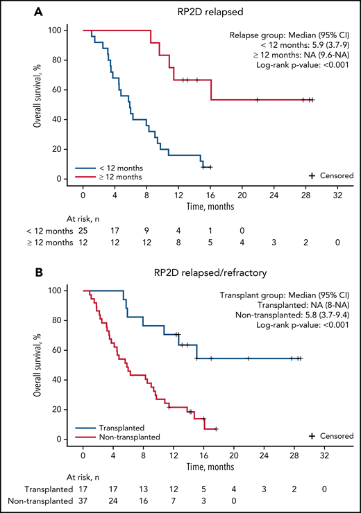 OS among patients with AML with relapsed disease by initial CR duration and transplantation status after uproleselan in combination with chemotherapy. Patients with an initial CR duration of <12 months or ≥12 months (A), and patients who underwent transplantation after uproleselan at 10 mg/kg plus MEC and those who did not undergo transplantation after treatment (B). MEC, mitoxantrone/etoposide/cytarabine; NA, not applicable; RP2D, recommended phase 2 dose.