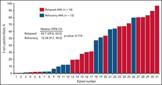 E-selectin ligand (E-sel-L) expression as proportion of blast population according to whether patient had R/R AML disease. AML, acute myeloid leukemia; E-sel-L, E-selectin ligand.