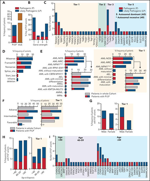 The pathogenic and likely pathogenic germline variants identified in 391 AML patients. (A) The percentage frequency of patients with pathogenic and likely pathogenic (P/LP) and variants of uncertain significance (VUS) in 391 patients. For patients 4039 and 2664, each has 2 germline variants, 1 in each P and LP category and thus counted once only in P category. (B) The percentage frequency of P and LP variants associated with gene strength for 50 unique variants. To define gene strength, 291 genes were selected for curation based on a comprehensive literature review. The strength of the genes is assigned from 1 to 5, depending on the evidence supporting their association with cancer predisposition to either hematological malignancies or other types of cancer, inherited hematological disorders that may predispose to hematological neoplasms, or reported as a somatic variant contributing to the pathogenesis of hematological malignancies. (C) Number of pathogenic and likely pathogenic germline variants in 34 genes for 56 variants in 53 patients, categorized by the gene strength. Variants in genes with “$” were associated with autosomal dominant conditions and those with asterisks were associated with AR syndromes. (D) Percentage frequency of variants classified by type of variants for 50 unique P/LP variants. (E-F) Association of P and LP variants with disease specific subgroups (E) or 2017 ELN risk categories (F) based on available information for 52 and 40 patients, respectively, compared with the whole cohort recruitment for those categories. P and LP variants identified in tier 1 genes only are shown on the right side. (G-H) Percentage frequency of P and LP variants classified by gender and age where denominator is the number of samples in that particular group within 391 patients. A subset of patients with germline P and LP variants identified in the tier 1 genes is presented in the graphs on the right. (I) Genes harboring number of P and LP variants in each of 3 age groups. ** indicates P value <.01. AEL, acute erythroid leukemia; AML NOS, acute myeloid leukemia, NOS; AML NPM1mut, AML with mutated NPM1; AML with CBFB-MYH11, AML with inv(16)(p13.1q22) or t(16;16)(p13.1;q22); CBFB-MYH11; AML with KMT2A-MLLT3, AML with t(9;11)(p22;q23); KMT2A-MLLT3; AML with RPN1-EVI1, AML with inv(3)(q21q26.2) or t(3;3)(q21;q26.2); RPN1-EVI1; AML-MRC, AML with myelodysplasia-related changes; AMML, acute myelomonocytic leukemia; AMoL, acute monoblastic and monocytic leukemia; tMNs, therapy-related myeloid neoplasms.