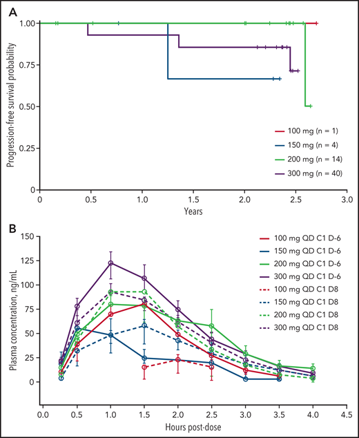 Progression-free survival and exposure of CC-486 plus R-CHOP. (A) Kaplan-Meier curves of progression-free survival in the dose-escalation phase by dose (n = 14). (B) Mean plasma concentration time profiles of CC-486 with and without R-CHOP. Data are presented by dose. For cycle 1, day −6 dose administration, CC-486 was administered alone. For cycle 1, day 8 administration, CC-486 was given in combination with R-CHOP.