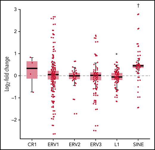 Changes in expression of transposable elements in tumor cells. Fold change (log2) of several classes of transposable elements and repeated sequences in lymphoma cells including traces of clades L1 and CR1 of long interspersed elements (LINEs), long-terminal repeat retrotransposons ERV1, ERV2 and ERV3, and short interspersed elements (SINEs). *P < .001. †P < .0001.