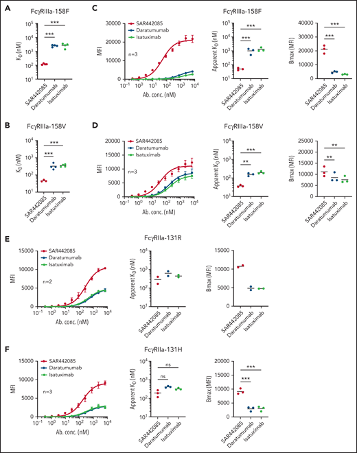 SAR442085 has a higher binding affinity for activating FcγRIIa and FcγRIIIa than daratumumab and isatuximab. (A-B) Binding of SAR442085, daratumumab, or isatuximab to FcγRIIIa-158V and FcγRIIIa-158F was evaluated by SPR using purified human proteins. Graphs represent the mean and individual KD data. Statistical differences between groups were determined by an unpaired Student t-test. (C-F) Cellular binding of SAR442085, daratumumab, or isatuximab to FcγRIIa and FcγRIIIa receptor variants was evaluated by flow cytometry on HEK293T cells overexpressing each variant. Graphs represent the pooled binding curves of up to 3 independent experiments with the mean and individual values of apparent Kd and maximum binding (Bmax) for each binding curve. MFI, mean fluorescence intensity; KD, dissociation constant; Bmax, maximal amount of antibody bound at the cell surface. Statistical differences between groups were determined by a ratio paired t test. *P < .05; **P < .01, ***P < .001.