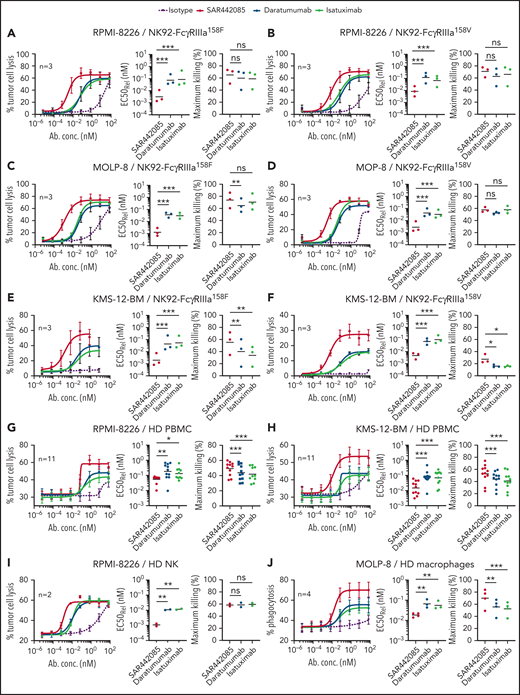 SAR442085 shows enhanced antitumor ADCC and ADCP activity in vitro as compared with daratumumab and isatuximab. (A-F) The ADCC activity of NK-92 cells expressing FcγRIIIa-158F or FcγRIIIa-158V against RPMI-8226 (A-B), MOLP8 cells (C-D), or KMS-12-BM cells (E-F) was analyzed in the presence of increasing concentrations of Ig control, SAR442085, daratumumab, or isatuximab by calcein release assay after 1 hour at an effector to target ratio of 5:1. (G-H) The tumor cell lysis of CTV-labeled RPMI-8226 (G) or KMS-12-BM (H) cell lines incubated with increasing concentrations of Ig control, SAR442085, daratumumab, or isatuximab was evaluated by flow cytometry in the presence of healthy donor PBMCs after 18 hours at an effector to target ratio of 50:1. (I) The ADCC activity against CTV-labeled RPMI-8226 by healthy donor NK cells (HD NK) was measured by calcein release in the presence of the indicated mAbs (effector/tumor ratio = 10:1). (J) The phagocytosis was evaluated by flow cytometry using PKH26-labeled macrophages and PKH67-labeled RPMI8826 cells. All graphs represent the mean ± standard error of the mean (SEM) of pooled dose-response curves. Relative EC50 values (geometric mean) and maximum killing values (mean) for each dose-response curve were calculated. Statistical differences between groups were determined by a ratio paired t test for relative EC50 and by a paired Student t-test for maximum killing values. *P < .05; **P < .01, ***P < .001.