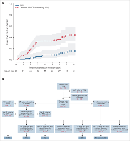 Cytopenias and clonal hematopoiesis in patients with relapsed/refractory CLL treated with venetoclax. (A) Kaplan-Meier curve of cumulative incidence of therapy-associated myeloid neoplasm (t-MN) (solid line) across a cohort of 89 patients. The dashed line represents competing risks of death and allo-SCT. The numbers at risk for a given time point refer to at-risk for developing t-MN. (B) Categorization of a cohort of 89 patients into clonal hematopoiesis (CH), idiopathic cytopenias (IC), clonal cytopenias (CC), and t-MNs *CH detected with myeloid disorder-associated gene in 3 cases—not assessed in remaining 18. ^Refers to established myeloid-disorder associated genes, excluding BAX.