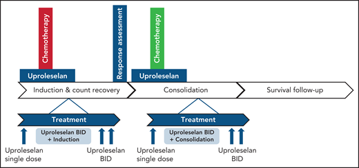 Treatment schema of uproleselan in combination with intensive chemotherapy for AML. See Figure 1 in the article by DeAngelo et al that begins on page 1135.