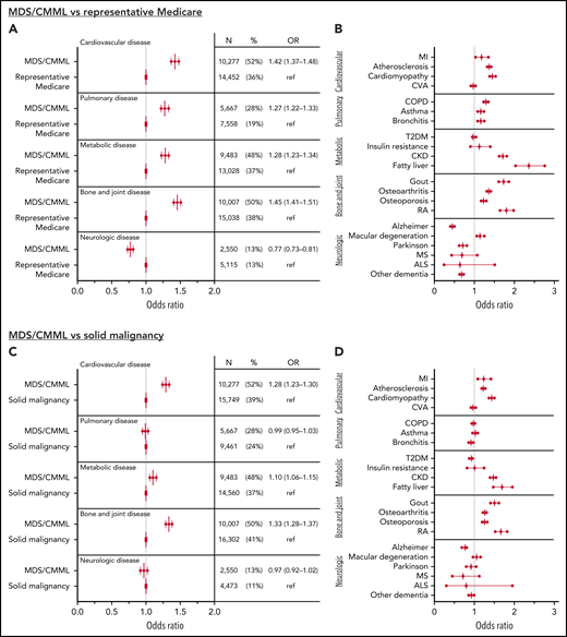 Prevalence of diseases of inflammaging. The prevalence of diseases of inflammaging in months −60 through −6 before diagnosis or at the pseudodiagnosis date was determined for patients with MDS/CMML, invasive solid tumor, or a representative Medicare population. Forest plots show ORs for prevalent diseases of inflammaging. (A) MDS/CMML vs representative Medicare by disease group. (B) MDS/CMML vs representative Medicare by individual diagnosis. (C) MDS/CMML vs solid tumor by disease group. Number of patients, prevalence (%), and OR (95%CI) are presented at the right of the forest plot. (D) MDS/CMML vs solid malignancy by individual diagnosis. Cardiovascular disease includes atherosclerotic heart disease, myocardial infarction (MI), cerebrovascular accident (CVA), and cardiomyopathy (heart failure); pulmonary disease includes chronic obstructive pulmonary disease (COPD), asthma, and chronic bronchitis; bone and joint diseases include a combination of osteopenia, osteoporosis, osteoarthritis, rheumatoid arthritis (RA), and gout; metabolic diseases include type 2 diabetes mellitus (T2DM), insulin resistance, fatty liver, and chronic kidney disease (CKD); and neurologic diseases include Alzheimer disease, Parkinson disease, amyotrophic lateral sclerosis (ALS), multiple sclerosis (MS), age-related macular degeneration, and non-Alzheimer dementias (other dementias). Numerical values for the ORs and 95% CIs for individual diagnoses are provided in supplemental Table 1.