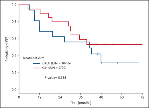 Kaplan-Meier curve of PFS by treatment arm.