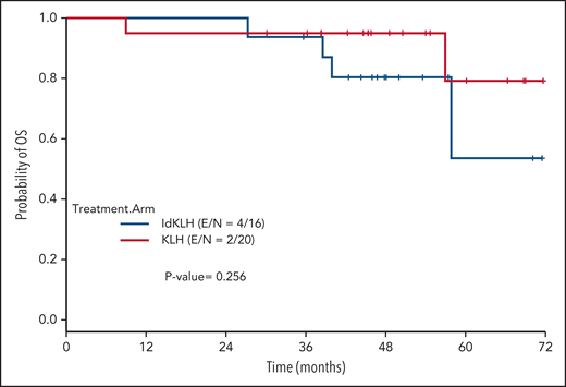 Kaplan-Meier curve of OS by treatment arm.