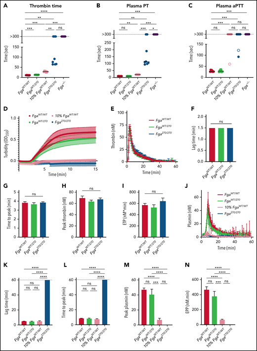 Altered clotting with Fga270/270 plasma and FibAα270 protein. (A) TT, (B) PT, and (C) APTT of FgaWT/WT, FgaWT/270, 10% FgaWT/WT, Fga270/270, and Fga−/− mice (n = 4-6 per genotype). Kaplan-Meier analysis was used to determine statistical significance. (D) Turbidity analysis of FgaWT/WT, FgaWT/270, 10% FgaWT/WT, and Fga270/270 plasma (n = 3-6 per genotype). (E) Representative thrombin generation curves and (F-I) associated parameters, and (J) representative plasmin generation curves and (K-N) associated parameters (n = 3-4 per genotype). One-way ANOVA was used to determine statistical significance. Turbidity analysis using (O) 2 mg/mL of purified FibAαWT and FibAα270 fibrinogen in buffered system and 1 mg/mL of FibAαWT and FibAα270 fibrinogen reconstituted in Fga−/− plasma in the (P) absence or (Q) presence of tPA (n = 1 per group). *P < .05, **P < .01, ***P < .001, ****P < .0001. ns, no statistical significance.