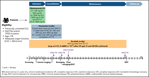 Study design and treatment schedule. The treatment is separated into an induction phase with the triple combination of obinutuzumab, venetoclax, and ibrutinib; a consolidation phase with ibrutinib/venetoclax, 6 cycles each; and a maintenance phase with ibrutinib monotherapy according to response (MRD at cycle 9, 12, 15; CT scan at cycle 12; BM biopsy during cycle 14/at cycle 15). In case of MRD negativity at cycles 9 and 12 and confirmed CR/CRi at final restaging, ibrutinib is stopped.