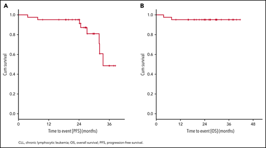Kaplan-Meier estimates of PFS and OS. PFS (A) with 8 events after a median observation time of 26.6 months (range, 3.7 to 41.6) and OS (B) with 2 events. Median PFS is 33.5 months, and median OS is not reached.