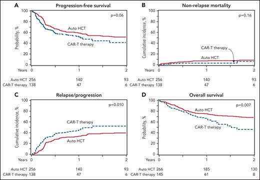 Auto-HCT vs CAR-T in patients with DLBCL in PR (all patients). (A) Progression-free survival. (B) Nonrelapse mortality. (C) Progression/relapse. (D) Overall survival.