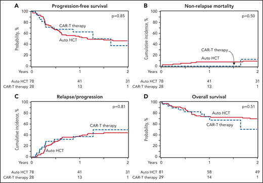 Auto-HCT vs CAR-T in patients with DLBCL in PR (patients with ≤2 prior lines of treatment). (A) Progression-free survival. (B) Nonrelapse mortality. (C) Progression/relapse. (D) Overall survival.