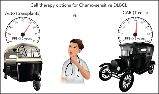 Shadman et al show that progression-free survival (PFS) with ASCT (52% at 2 years) and CAR T cells (42% at 2 years) are comparable (P = .1) for patients with DLBCL in PR after salvage chemotherapy. Multivariable regression and propensity risk matching confirm these trends, thus indicating both cell therapies are viable options for such patients. In this picture, ASCT is represented by an autorickshaw, fondly known as an autos in parts of Southeast Asia, while CAR T cells are represented by a car. Both modes of transportation coexist in many parts of the world.