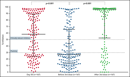Kinetics of NAbs in patients with MM. Nabs at at 1 month after the second dose of the BNT162b2 (median, 58.4%; IQR, 24.5% to 89.4%; day 50), at the time of the third dose (median, 27.1%; IQR, 13.9% to 65.8%; before third dose), and at 1 month after the booster dose (median, 96.7%; IQR, 52.6% to 97.8%). A significant reduction in NAbs was shown between day 50 and the time of third dose (P < .001); however, a significant increase in NAbs was evident at 1 month after the booster dose (P < .001).