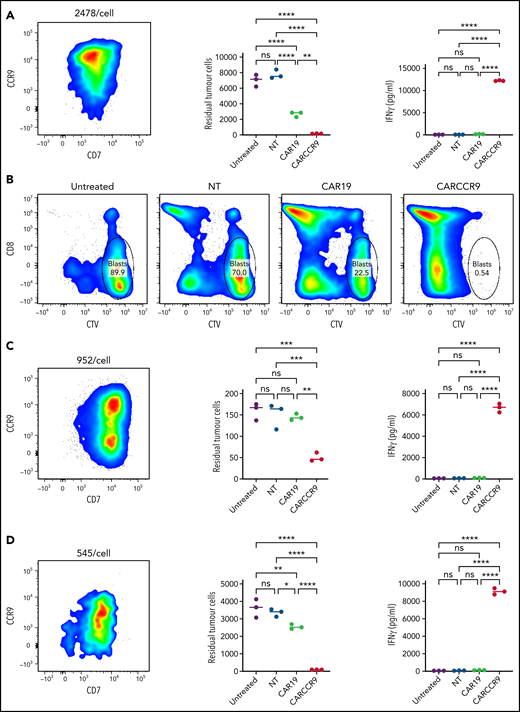 Anti-CCR9 CAR-T cells demonstrate potent cytotoxicity against primary T-ALL blasts in vitro. (A,C,D) NT, CAR19, or CARCCR9 cells from healthy donor T cells were incubated for 72 hours, at a 1:1 ratio with T-ALL blasts obtained from 3 separate patients. Flow cytometry of sample CCR9 density (left), quantification of remaining blasts (middle), and interferon-γ (IFN-γ) secretion (right) in patients 1 to 3, respectively. (B) Example flow cytometry gating from patient 1 at end of coculture. **P < .01, ***P < .001, ****P < .0001. CTV, CellTrace Violet; ns, not significant.