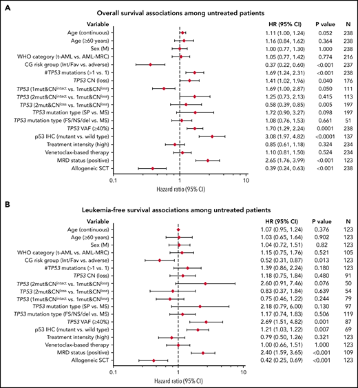 Univariate analysis of factors associated with survival outcomes among FL patients with AML. (A) OS; (B) LFS. This analysis included patients with at least 1 TP53 mutation, except for p53 IHC.