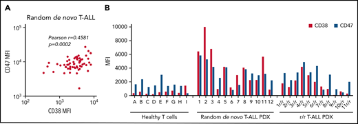 CD47 and CD38 expression levels in T-ALL patient samples. (A) Pearson correlation between CD38 and CD47 mean fluorescence intensity (MFI) values in initial T-ALL patient samples as analyzed by flow cytometry. (B) Surface expression of CD38 and CD47 in T-cells from healthy donors (ie, donors A-I), random de novo T-ALL (ie, 1-12), and r/r T-ALL (1r/r-11r/r) PDX samples.