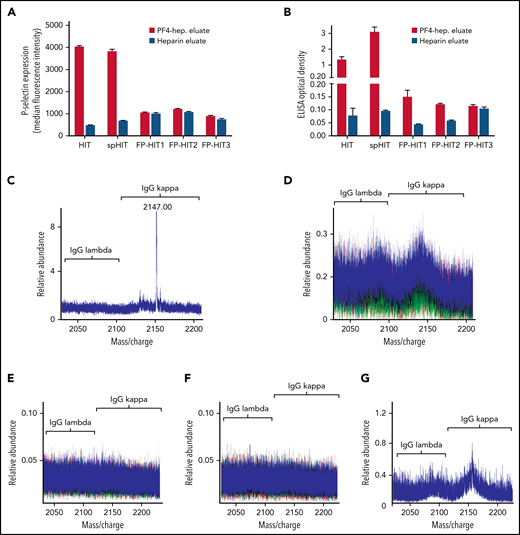 Anti-PF4 antibody characterization in spHIT, HIT, and patients with ELISA-positive but non-activating anti-PF4 antibodies (FP-HIT). (A-B) Eluates from PF4-heparin beads and control heparin beads were evaluated for platelet activation in the PEA and PF4-polyanion ELISA. Means and SD (n = 3) are shown. (C-F) Shown are LC-ESI-QTOF MS +11 light chain distributions from anti-PF4 antibodies isolated from patients with (C) spHIT, (D) HIT, and (E-G) FP-HIT. In the spectra, green represents the distribution of all λ-containing Ig’s, red represents the distribution of all κ-containing Ig’s, and blue represents the light chain distribution of κ and λ light chains associated with an IgG heavy chain. The numbers listed above peaks depict the identified light chain’s m/z ratio. The x-axis shows m/z ratios, and the y-axis depicts the relative abundance of the monoclonal or oligoclonal antibody identified.