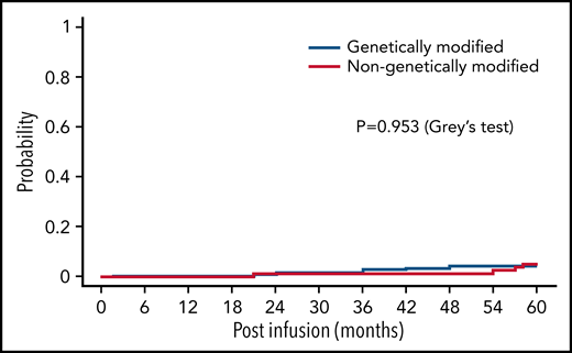 Cumulative incidence of subsequent malignancies. Cumulative incidence plots showing incidence of γ retroviral genetically modified IECs vs genetically unmodified IECs.