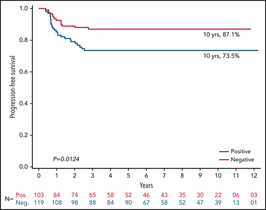 PFS stratified by receipt of up-front IFRT. N = 222.