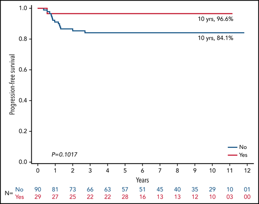 PFS among PET1− patients stratified by receipt of up-front IFRT. n = 119.