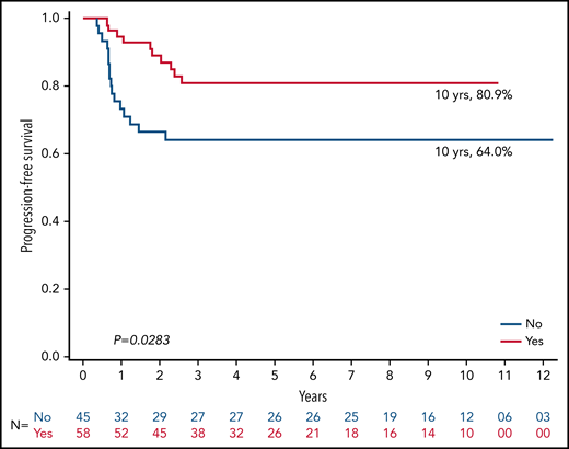 PFS among PET1− patients stratified by up-front IFRT or not. n = 103.