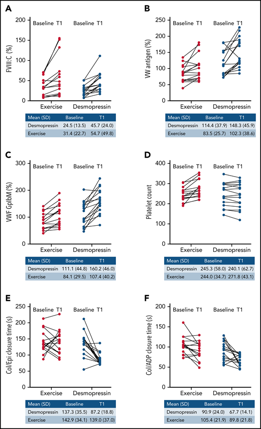 Immediate change in hemostatic variables (T1 vs baseline) with IN desmopressin compared with exercise. (A) FVIII:C (%). (B) VWF:Ag (%). (C) VWF:GpIbM (%). (D) Platelet count. (E) Collage/epinephrine closure time (s). (F) Collagen/ADP closure time (s).