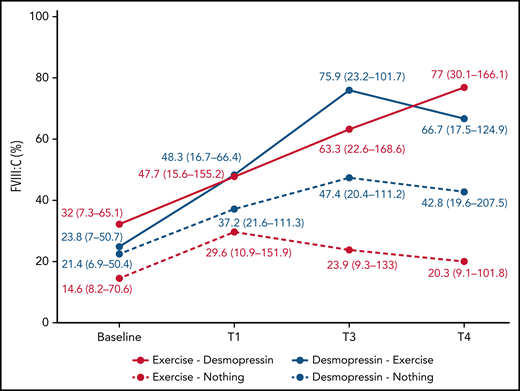 Change in median (IQR) FVIII:C across the 4 study arms.