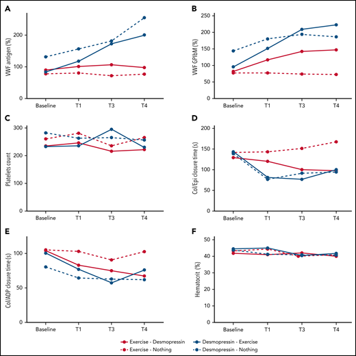 Change in median hemostatic variables across the 4 study arms. (A) VWF:Ag (%). (B) VWF:GPIbM (%). (C) Platelet count. (D) Collage/epinephrine closure time (s). (E) Collagen/ADP closure time (s). (F) Hematocrit (%).