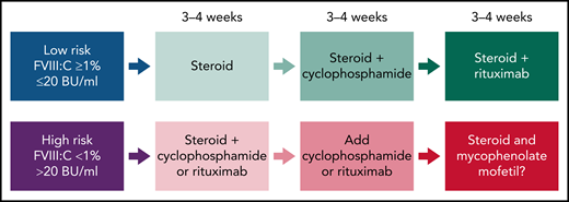 Overall strategy for IST for acquired HA. Proposed therapies are based on prognostic risk factors (FVIII clotting activity and inhibitor titers in Bethesda Units, BU). The response could be assessed as a complete response or significant and sustained improvement on the FVIII:C and/or reduction of inhibitor titers at the end of 3 to 4 weeks. In the case of failure in achieving these outcomes, the therapeutic intervention should proceed with the subsequent regimen.