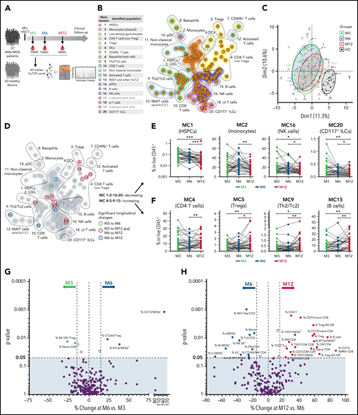 Longitudinal changes in the immunoregulatory landscape after allo-HSCT. (A) Thirty-seven patients with AML/MDS were included in the longitudinal cohort. PBMCs were collected at months 3, 6, and 12 after transplantation and analyzed by mass cytometry. Twenty healthy donors were also analyzed. (B) Unsupervised cell-clustering analysis by FlowSOM, with 18 relevant metaclusters. (C) Principal component analysis (using FlowSOM data) of all tested samples from patients at the indicated time points (M3, n = 34; M6, n = 31; M12, n = 33) and from healthy donors. (D) Highlight of cell clusters showing significant longitudinal variations between the indicated time points. (E-F) Frequencies among PBMCs of cell metaclusters decreasing (E) or increasing (F) over time. (G-H) Volcano plots showing changes between M3 and M6 (G) and between M6 and M12 (H) in immune parameters assessed by classic manual gating. Significant parameters with percentage change >15% are annotated (percentage of cell population refers to total CD45+ live cells or to a parent cell subset when indicated by “/subset”). P values by Wilcoxon signed-rank tests. *P < .05; **P < .01; ***P < .001.