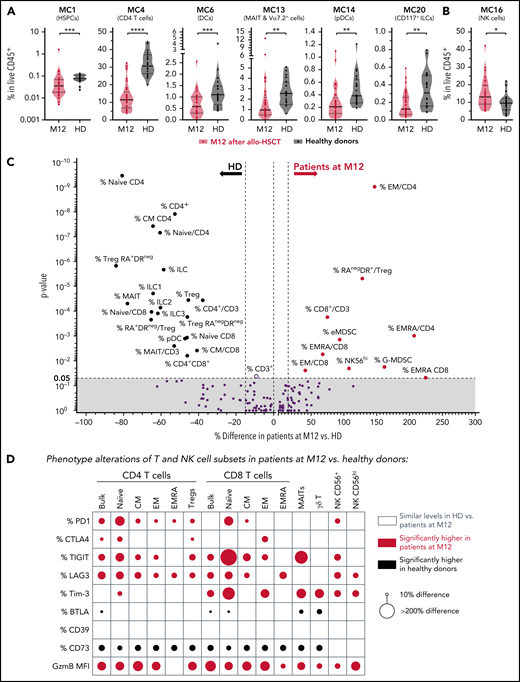Persistent alterations in the immunoregulatory landscape at M12 after allo-HSCT. (A-B) Frequencies of cell metaclusters (FlowSOM) among PBMCs from patients at M12 after transplantation were compared with those of healthy donors. Six of 18 cell MCs were significantly decreased (A) and 1 was increased (B). Mann-Whitney tests: *P < .05; **P < .01; ***P < .001; ****P < .0001. (C) Each immune cell subset (percentage of cell subset among total CD45+ live cells or among a parent cell subset when indicated by "/subset") assessed by classic manual gating was also compared between patients at M12 and healthy donors. Significant (Mann-Whitney test) parameters are annotated. (D) Altered expression of immunoregulatory molecules in indicated T- and NK-cell subsets. Circles indicate significantly increased (red) or decreased (gray) median expression of the regulatory molecules in patients at M12 after HSCT, compared with healthy donors.