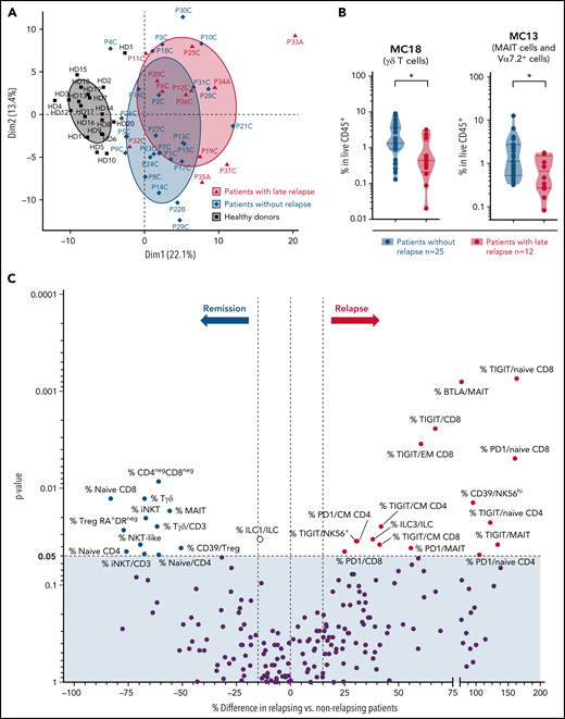 Immune parameters associated with late relapse in the longitudinal cohort. (A) Principal component analysis (using FlowSOM data) of last available samples from patients with (n = 12) or without (n = 25) subsequent tumor relapse, as well as of healthy donors. (B) Frequencies of cell MCs (FlowSOM) in last available samples were compared between patients with or without subsequent tumor relapse. Two of 18 cell MCs were significantly decreased in patients with subsequent relapse. These 2 cell MCs are shown; other MCs (similar in both groups) are shown in supplemental Figure 3B. *P < .05, by Mann-Whitney test. (C) Volcano plots showing differences in immune parameters at the last available time point between patients with or without relapse, assessed by classic manual gating. P-values by Mann-Whitney test. Significantly different parameters between both groups are annotated (percentage cell population is among total CD45+ live cells or among a parent cell subset, when indicated by “/subset”).