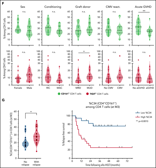 Characterization and clinical relevance of CD161+ and TIGIT+ CD4 T cells. (A) Representative gating of CD161+, TIGIT+, and PD-1+ CD4 T cells (after exclusion of Treg and MAIT cells). (B) Percentage of cells (non-Treg/non-MAIT) expressing CD161, TIGIT, at least CD161 or TIGIT (Boolean gating), or PD-1, among total CD4 T cells from healthy donors (n = 20), or from patients (at month 3 after allo-HSCT) with persistent remission (n = 20) or with subsequent tumor relapse (n = 20). (C) Uniform Manifold Approximation and Projection (UMAP) plots showing total CD4 T-cell clustering. Outlined cell subsets (from manual gating) are colored, whereas the ungated CD4 T cells are shown in gray (left). Expression levels of CD161, TIGIT and PD-1 are depicted (right), showing a poor overlap between CD161+ and TIGIT+ cells, but a strong overlap between TIGIT+ and PD-1high cells. (D) Frequencies of cells expressing various IRs among the indicated CD4 T-cell subsets. PD-1 cell surface density is also shown (expressed as median metal intensity, MMI) (bottom right). (E) Frequencies of HLA-DR+ and intranuclear Ki-67+ cells among CD161- and TIGIT-expressing CD4 T cells, compared with control (ctrl) cells that do not express CD161 and TIGIT. (F) Frequencies of CD161+ and TIGIT+ CD4 T cells were compared with regard to sex and various clinical parameters (ie, conditioning regimen, donor type, CMV reactivation, and acute GVHD). RIC, reduced intensity conditioning; MAC, myeloablative conditioning; MRD, matched related donor; MUD, matched unrelated donor. (G) FlowSOM clustering of PBMCs from the 40 patients at M3 after HSCT was performed based on lineage-defining markers (supplemental Figure 4). Frequencies of cluster 34 (left; corresponding to CD161+ CD4 T cells) among CD4 T cells, in nonrelapsing and relapsing patients. Relapse-free survival (RFS; right) assessed using the Kaplan-Meier approach in patients with high (>22%) vs low (<22%) frequencies of C34 in CD4 T cells. Censored patients are represented by symbols. P values by Mann-Whitney (B,F,G), Wilcoxon (E), or log-rank (G) tests: *P < .05; **P < .01; ****P < .0001.