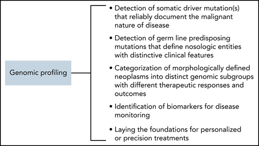 The potential impact of genomic profiling on the classification and clinical management of hematologic neoplasms.